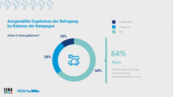 Ausgewählte Ergebnisse