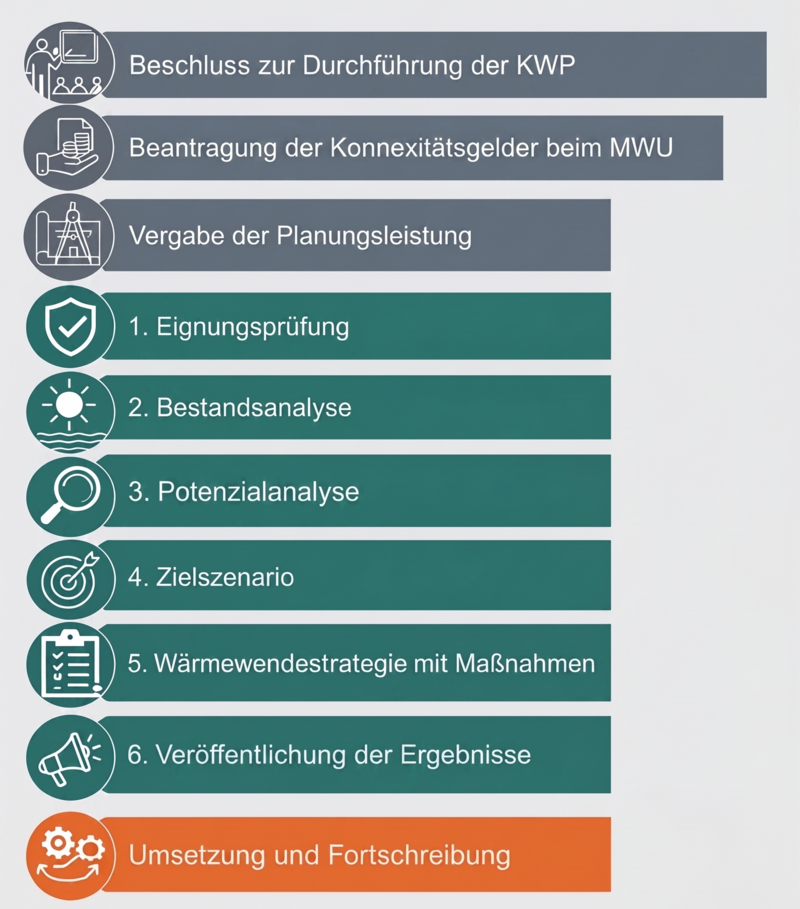 Die ersten beiden Phasen ("Beschluss zur Durchführung der KWP" und "Beantragung der Konnexitätsgelder beim MWU") sind in einem graublauen Farbton gehalten. Die darauffolgenden Phasen 1 bis 6 ("Eignungsprüfung" bis "Veröffentlichung der Ergebnisse") sind im türkisenen Farbton mit weißen Icons dargestellt und beschreiben die eigentlichen Hauptphasen der KWP. Der abschließende Balken für "Fortschreibung und Umsetzung" ist im orangen Farbton mit einem weißen Icon abgesetzt.